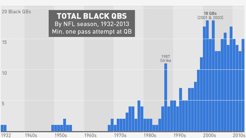 Illustration for article titled Was 2013 Really The Golden Age Of The Black Quarterback?